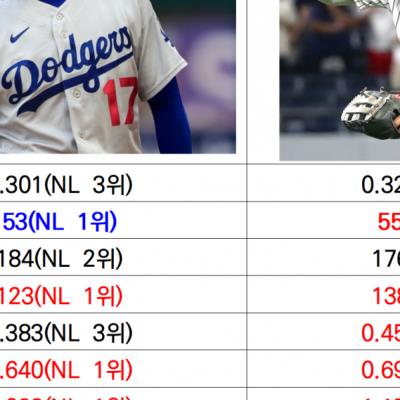 메이저 양대리그 씹어드시는 두 선수..오타니,저지 [정보글]