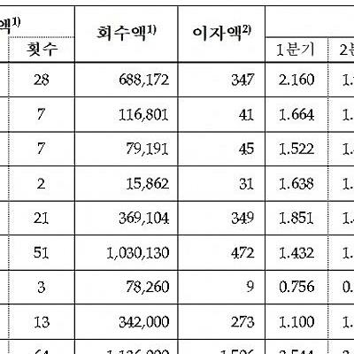 윤두창 마이너스 통장의 위엄