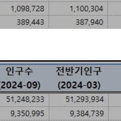 엄청난 인구감소 속도가 느껴지는 지역