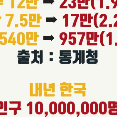 폭증중인 한국의 67살 이상 노인인구 변화