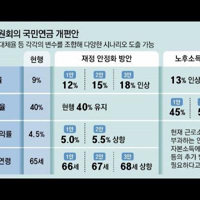 난리난국민연금개편근황ㄷㄷ